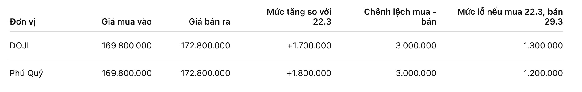 Giá vàng nhẫn trơn tại một số đơn vị kinh doanh. Đơn vị: đồng/lượng. Bảng: Khương Duy