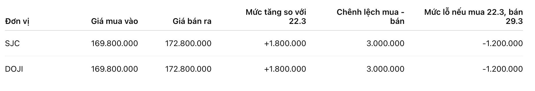 Giá vàng miếng SJC tại một số đơn vị kinh doanh. Đơn vị: đồng/lượng. Bảng: Khương Duy