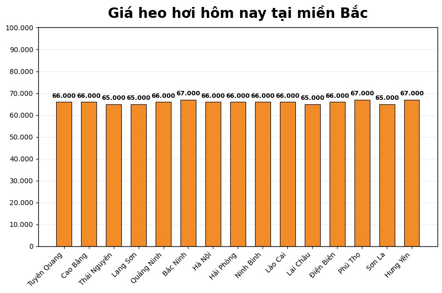 Giá heo hơi hôm nay 23.3 tại khu vực miền Bắc. Đồ họa: Thùy Linh