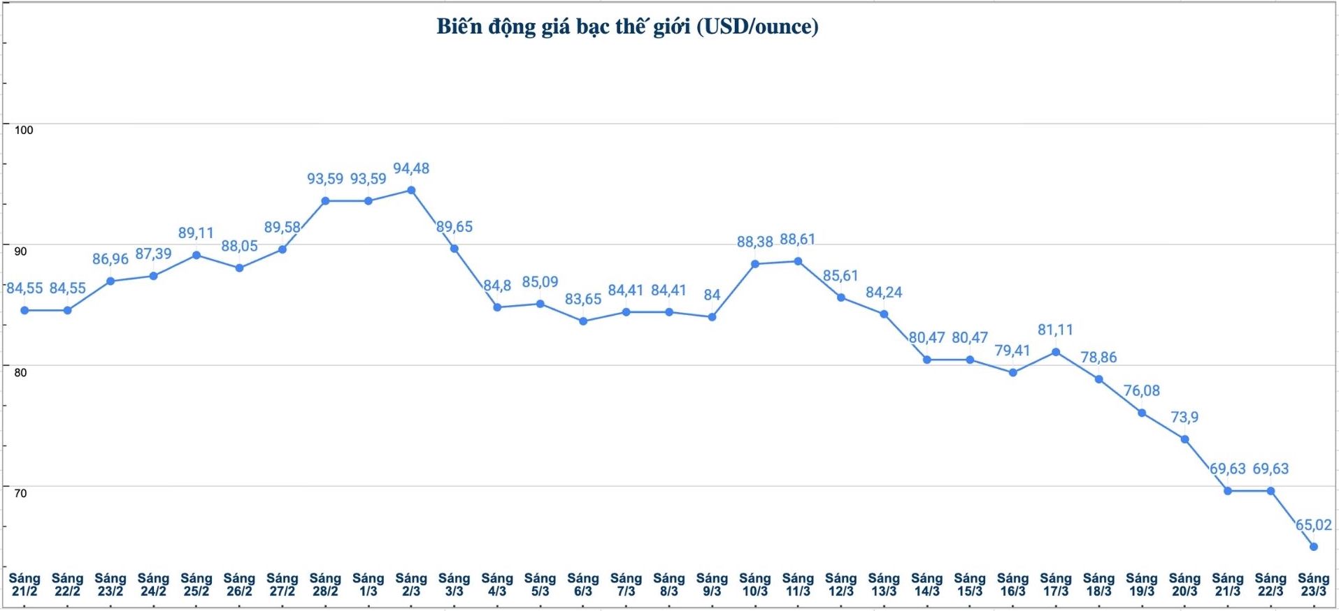 Diễn biến giá bạc thế giới những phiên gần đây. Biểu đồ: Phương Anh