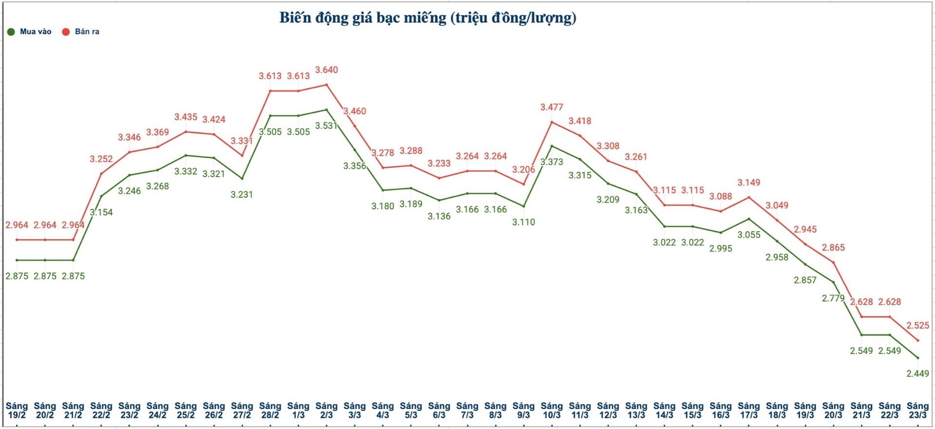 Biến động giá bạc trong nước những phiên gần đây. Biểu đồ: Phương Anh