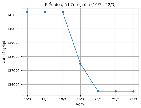 Xu hướng diễn biến giá tiêu trong tuần từ ngày 16.3-22.3. Biểu đồ: Hạ Linh