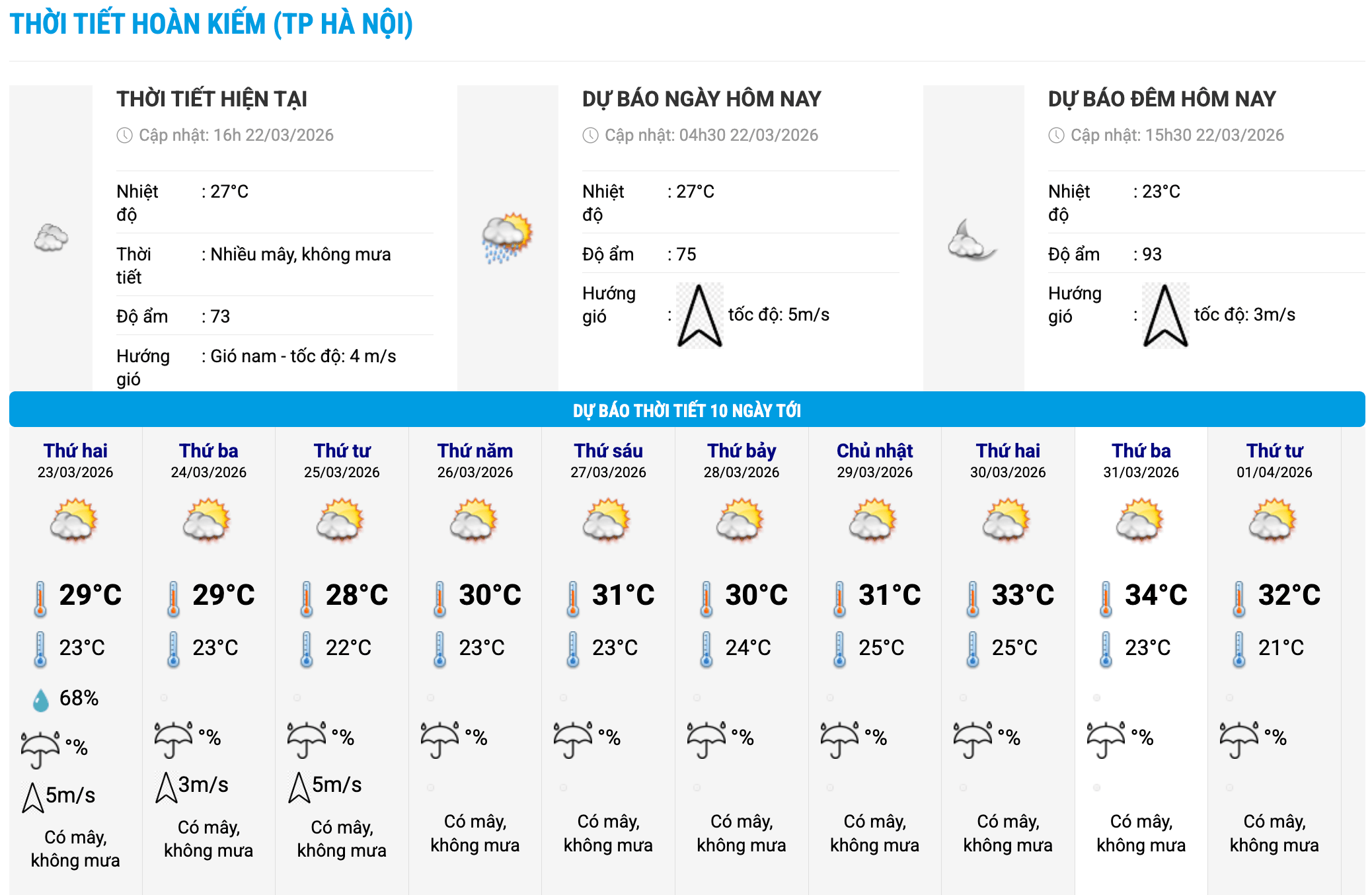 Biểu đồ nhiệt trong 10 ngày tới ở phường Hoàn Kiếm, Hà Nội cập nhật vào 16 giờ ngày 22.3. Ảnh: Trung tâm Dự báo Khí tượng Thủy văn Quốc gia