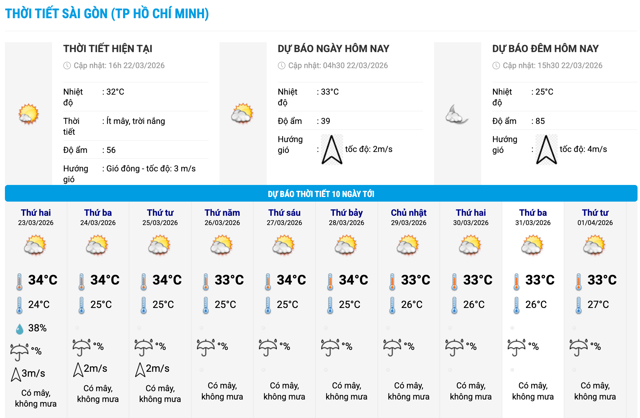 Biểu đồ nhiệt trong 10 ngày tới ở phường Sài Gòn, TPHCM cập nhật vào 16 giờ ngày 22.3. Ảnh: Trung tâm Dự báo Khí tượng Thủy văn Quốc gia