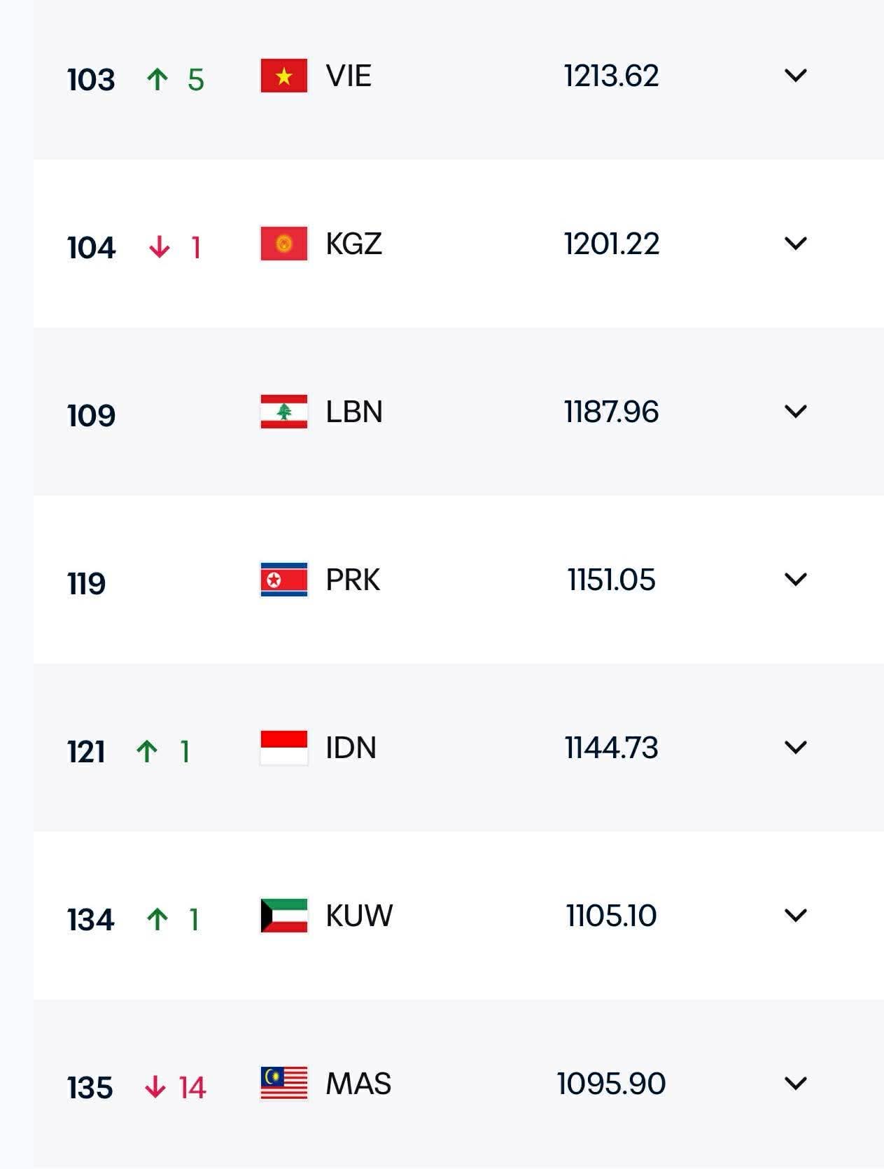 Vị trí của tuyển Việt Nam.