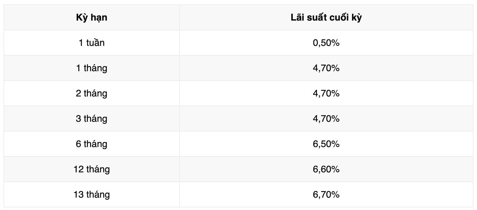 Biểu lãi suất tiết kiệm ngân hàng Vikki Bank. Ảnh: Vikki Bank