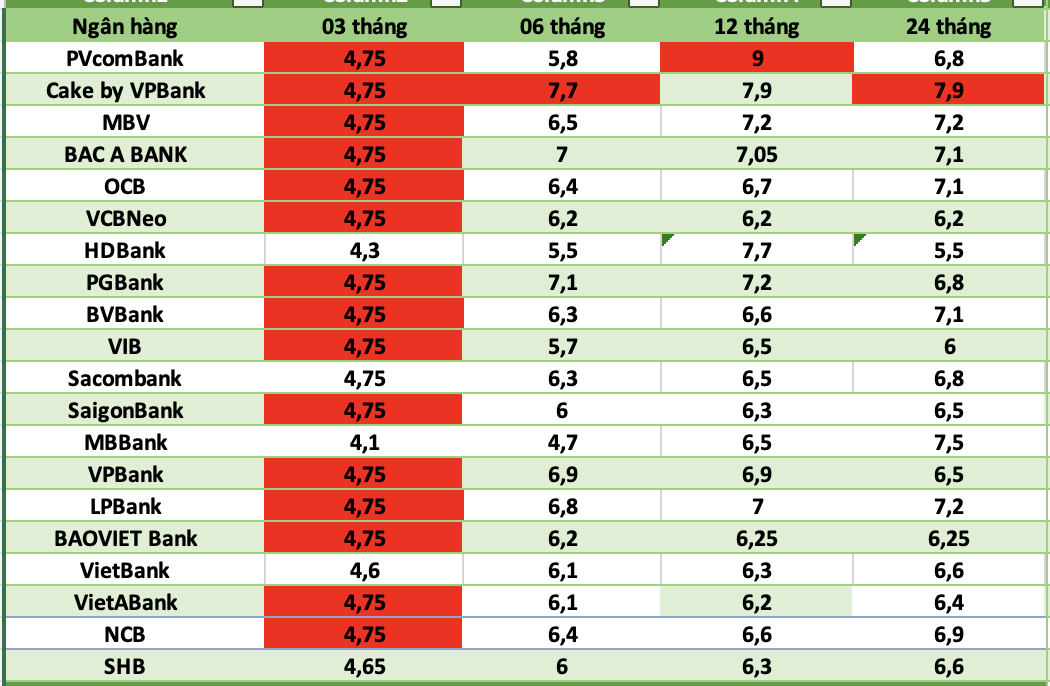 Bank interest rates today. Photo: Ha Vy