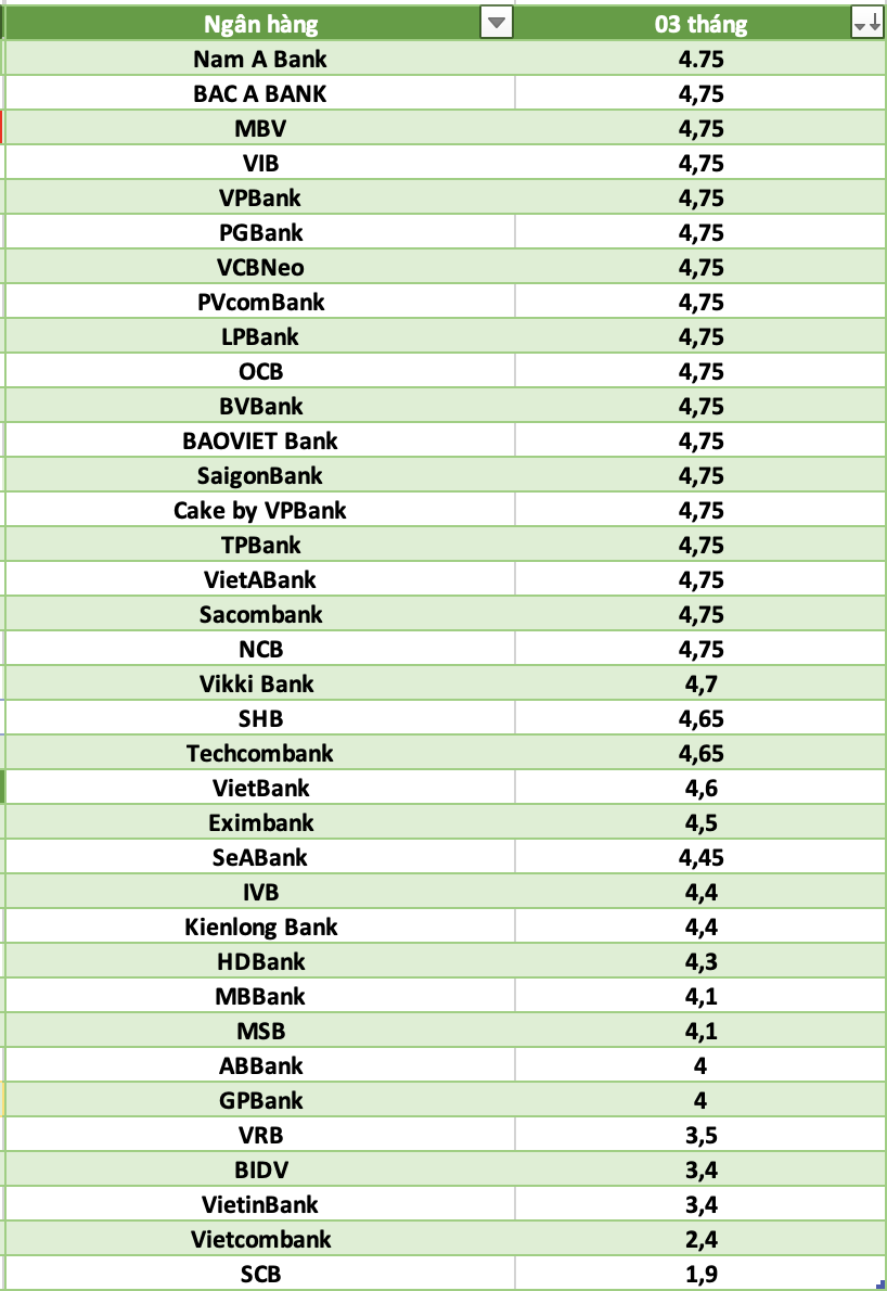 So sánh lãi suất ngân hàng cao nhất ở kỳ hạn 3 tháng. Đồ họa: Hà Vy