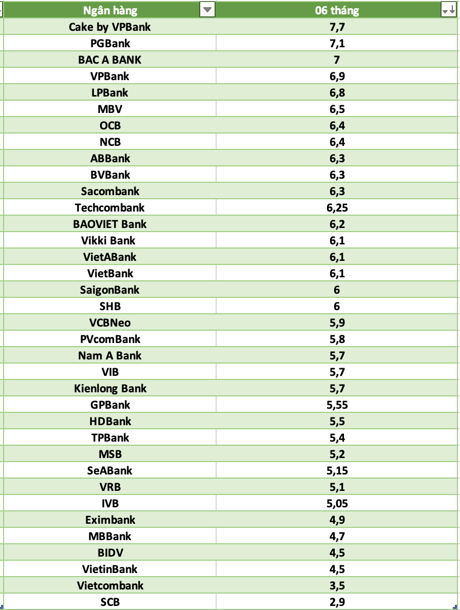 So sánh lãi suất ngân hàng cao nhất ở kỳ hạn 6 tháng. Đồ họa: Hà Vy