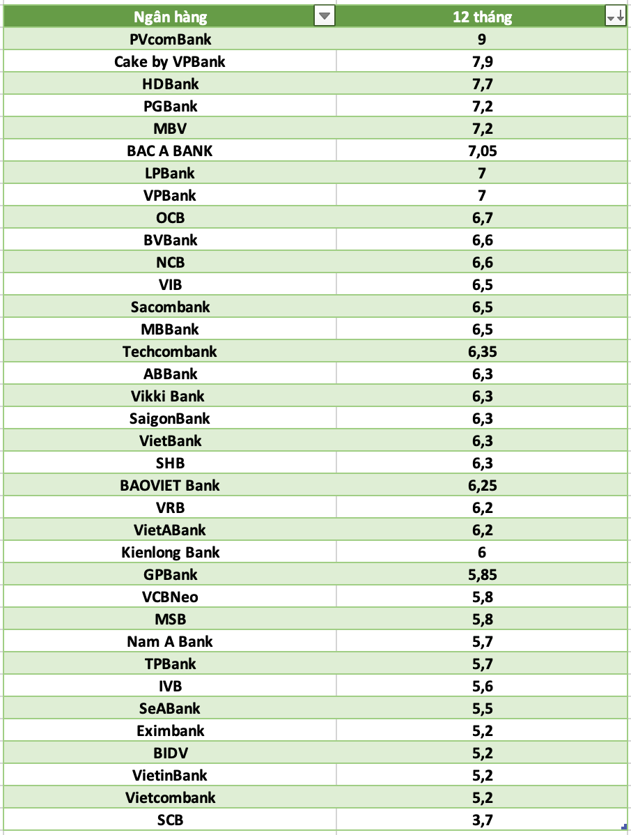 So sánh lãi suất ngân hàng cao nhất ở kỳ hạn 12 tháng. Đồ họa: Hà Vy