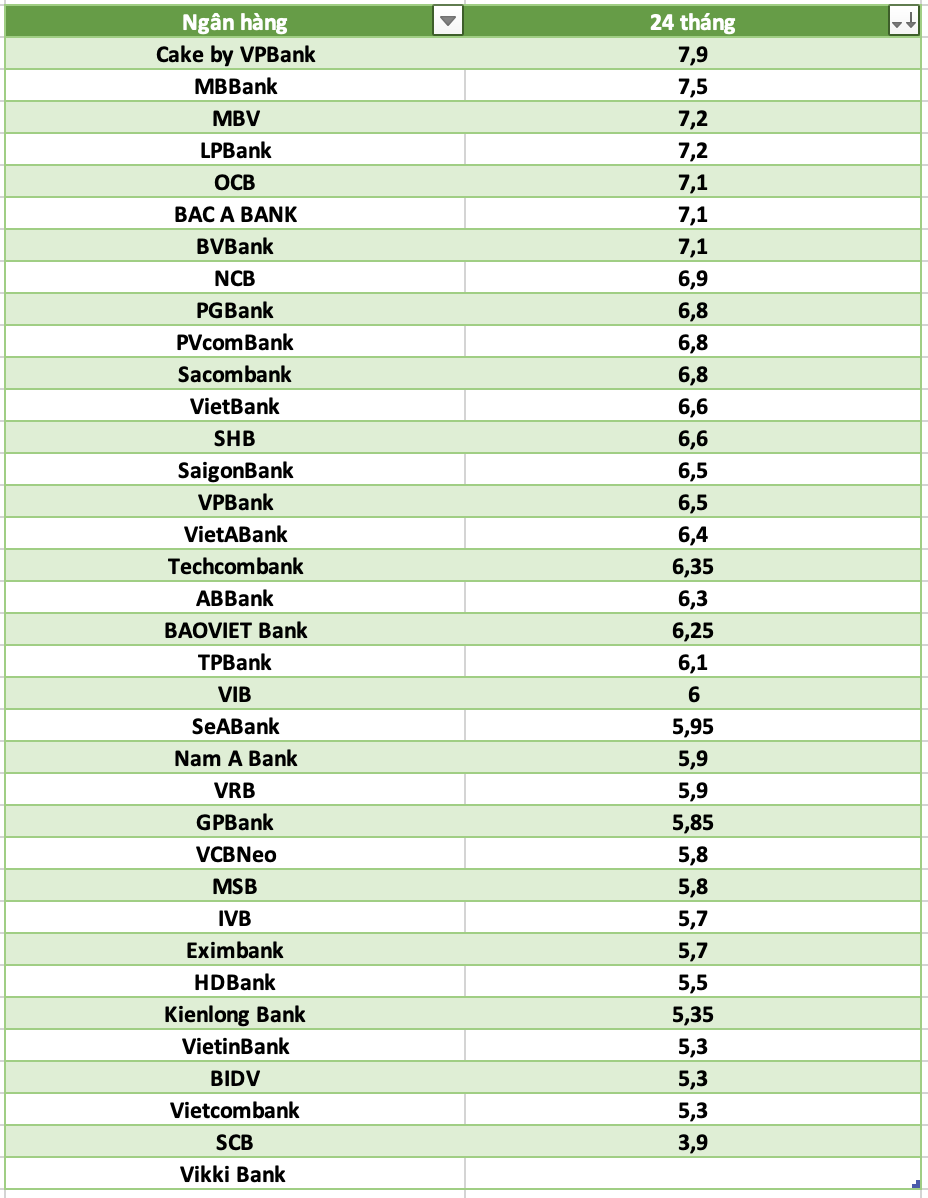So sánh lãi suất ngân hàng cao nhất ở kỳ hạn 24 tháng. Đồ họa: Hà Vy