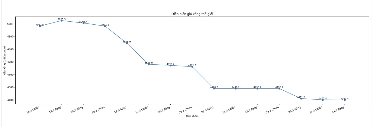 Diễn biến giá vàng thế giới những phiên giao dịch gần đây. Biểu đồ: Khương Duy