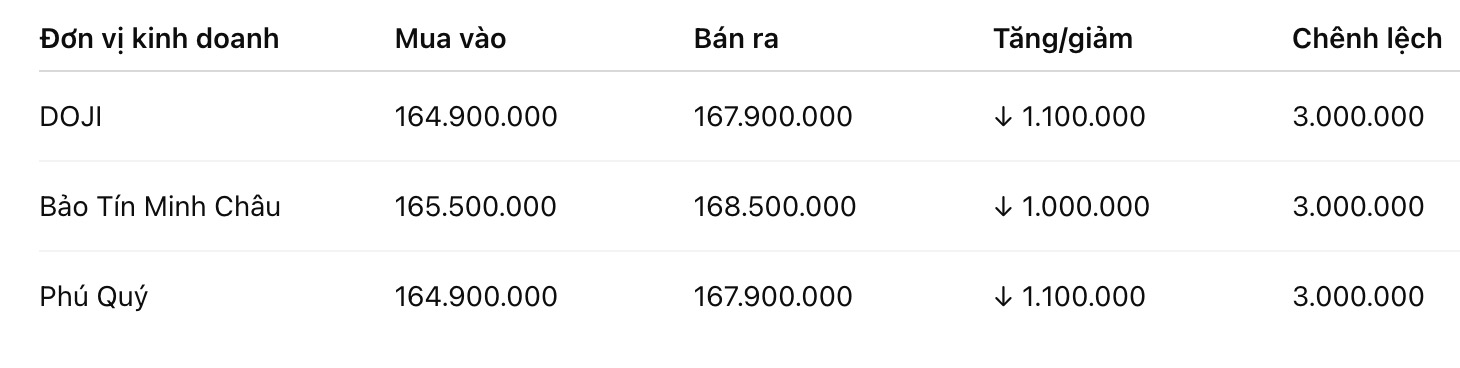 Giá vàng nhẫn trơn tại một số đơn vị kinh doanh. Đơn vị: đồng/lượng. Bảng: Khương Duy