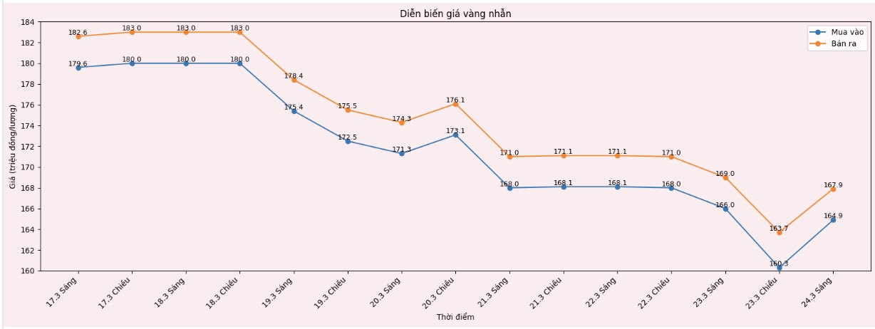 Diễn biến giá vàng nhẫn những phiên giao dịch gần đây. Biểu đồ: Khương Duy