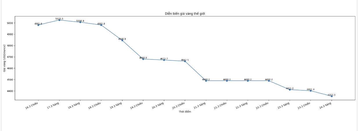 Diễn biến giá vàng thế giới những phiên giao dịch gần đây. Biểu đồ: Khương Duy