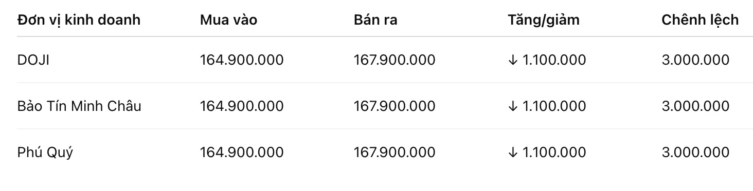 Giá vàng miếng SJC tại một số đơn vị kinh doanh. Đơn vị: đồng/lượng. Bảng: Khương Duy