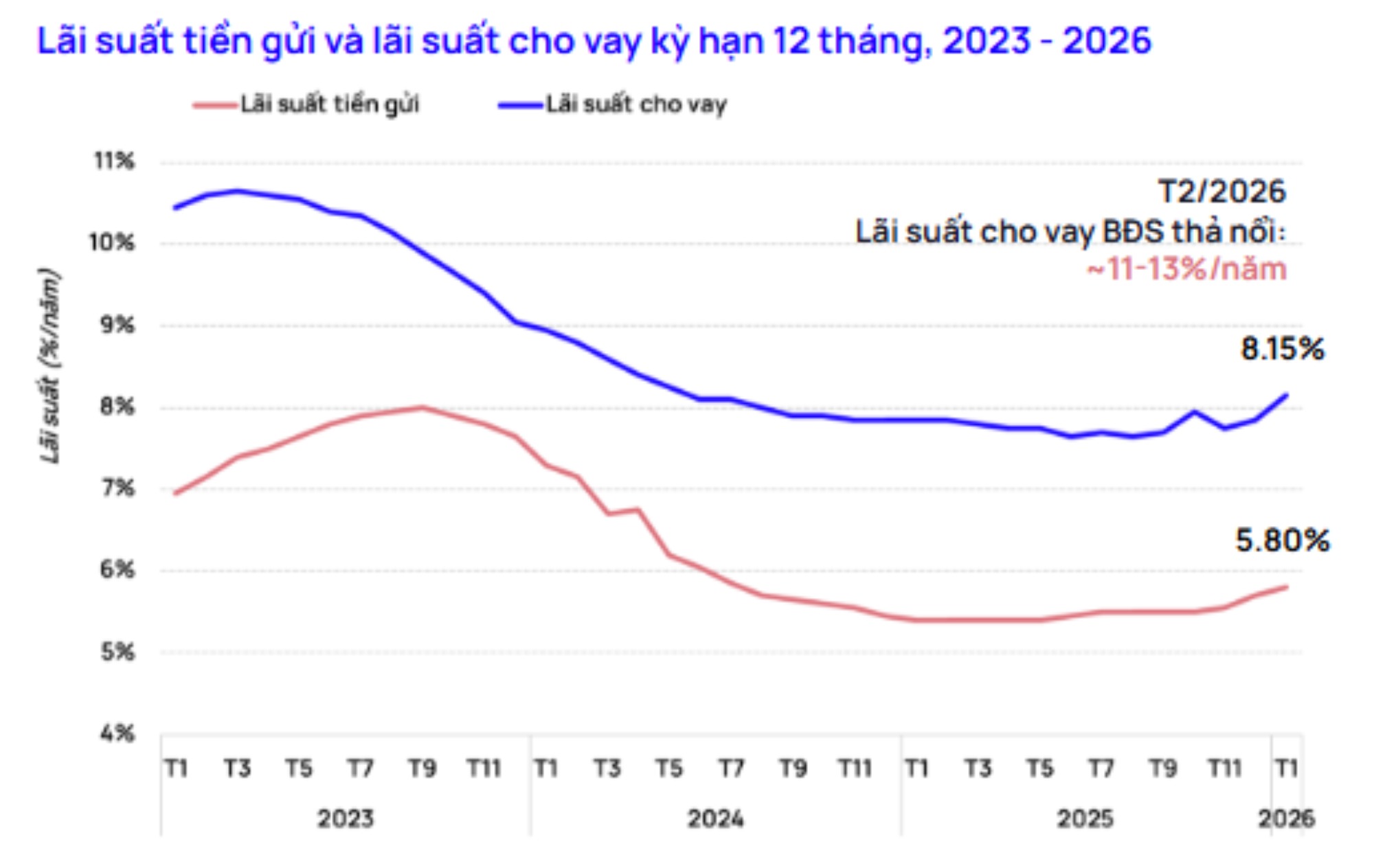 Nguồn: SBV, Trung tâm Nghiên cứu thị trường và Am hiểu khách hàng One Mount Group, T3/2026