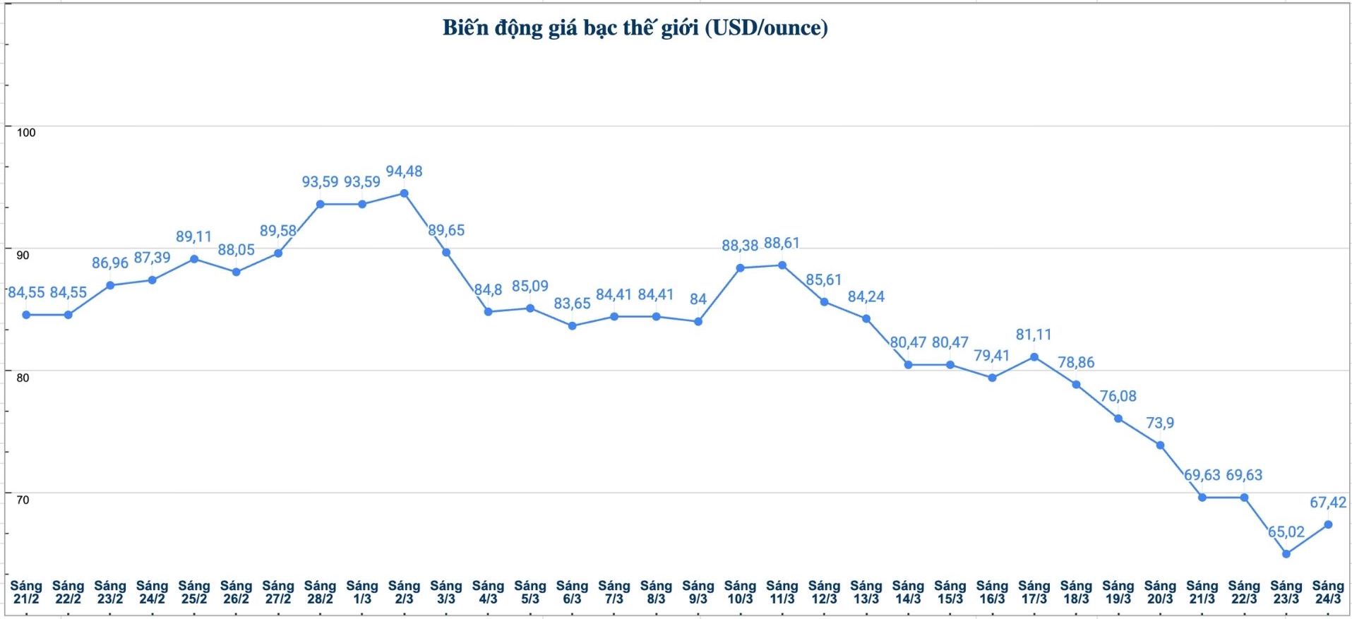 Diễn biến giá bạc thế giới những phiên gần đây. Biểu đồ: Phương Anh 