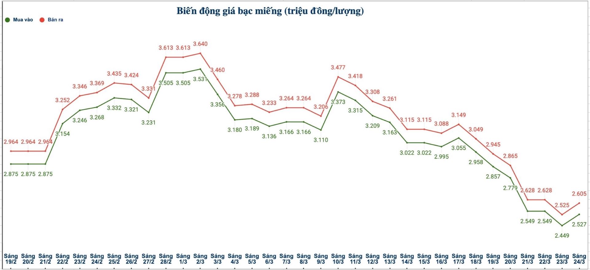 Biến động giá bạc trong nước những phiên gần đây. Biểu đồ: Phương Anh 