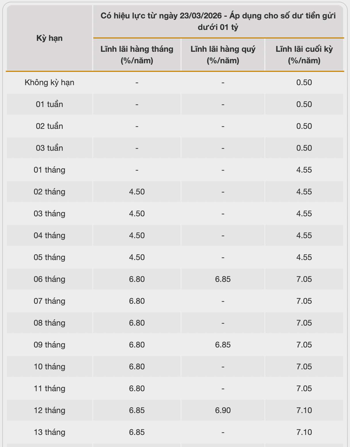 Biểu lãi suất tiết kiệm BAC A BANK. Ảnh: BAC A BANK  