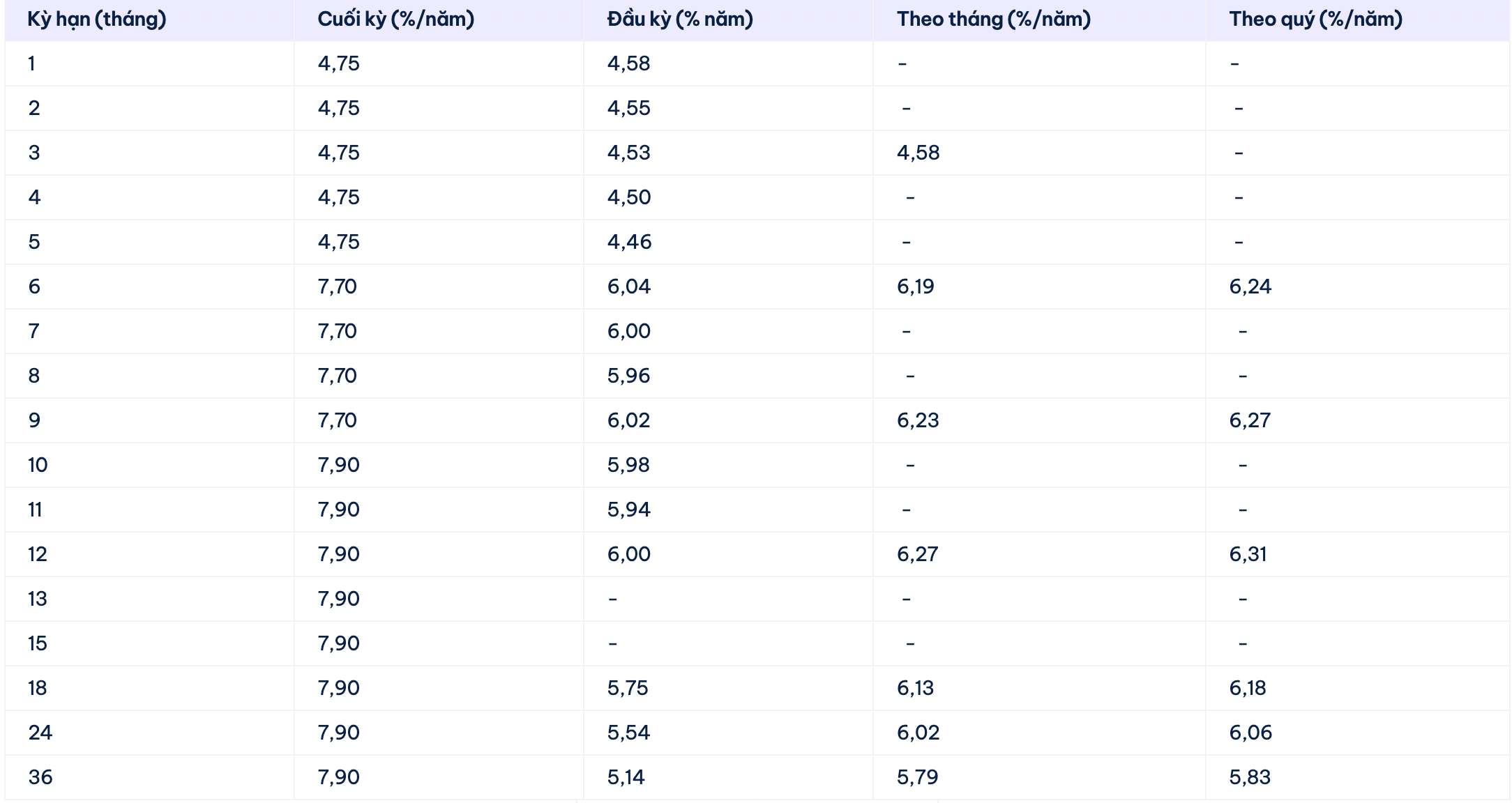 Biểu lãi suất tiết kiệm Cake by VPBank. Ảnh: Cake by VPBank  