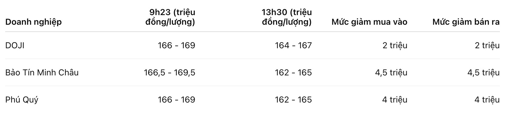 Diễn biến giá vàng nhẫn trơn ngày 23.3. Bảng: Khương Duy