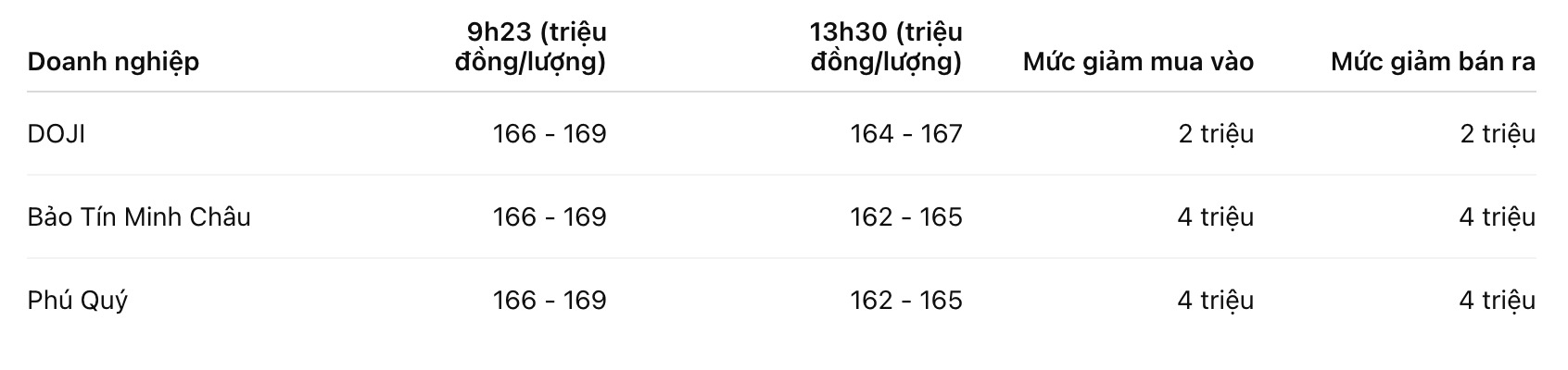 Diễn biến giá vàng SJC ngày 23.3. Bảng: Khương Duy