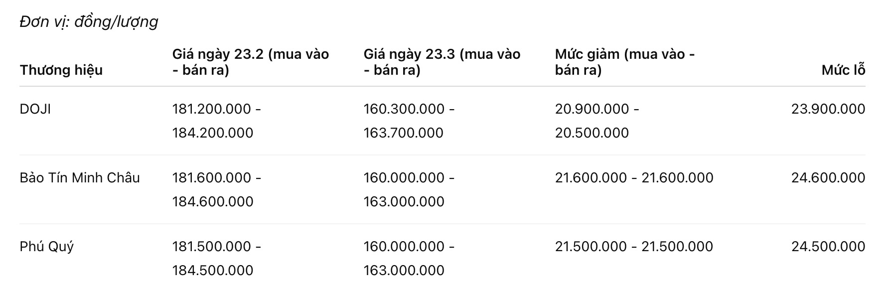Mức lỗ khi mua vàng miếng SJC vào một tháng trước và bán ra vào hôm nay. Bảng: Khương Duy