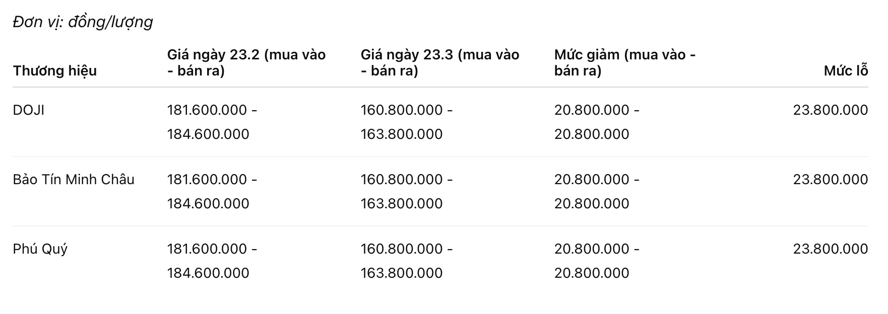 Mức lỗ khi mua vàng miếng SJC vào một tháng trước và bán ra vào hôm nay. Bảng: Khương Duy