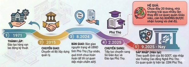 Giáo viên trường Sông Hồng gần 20 tháng không lương, Sở Nội vụ Phú Thọ lên tiếng