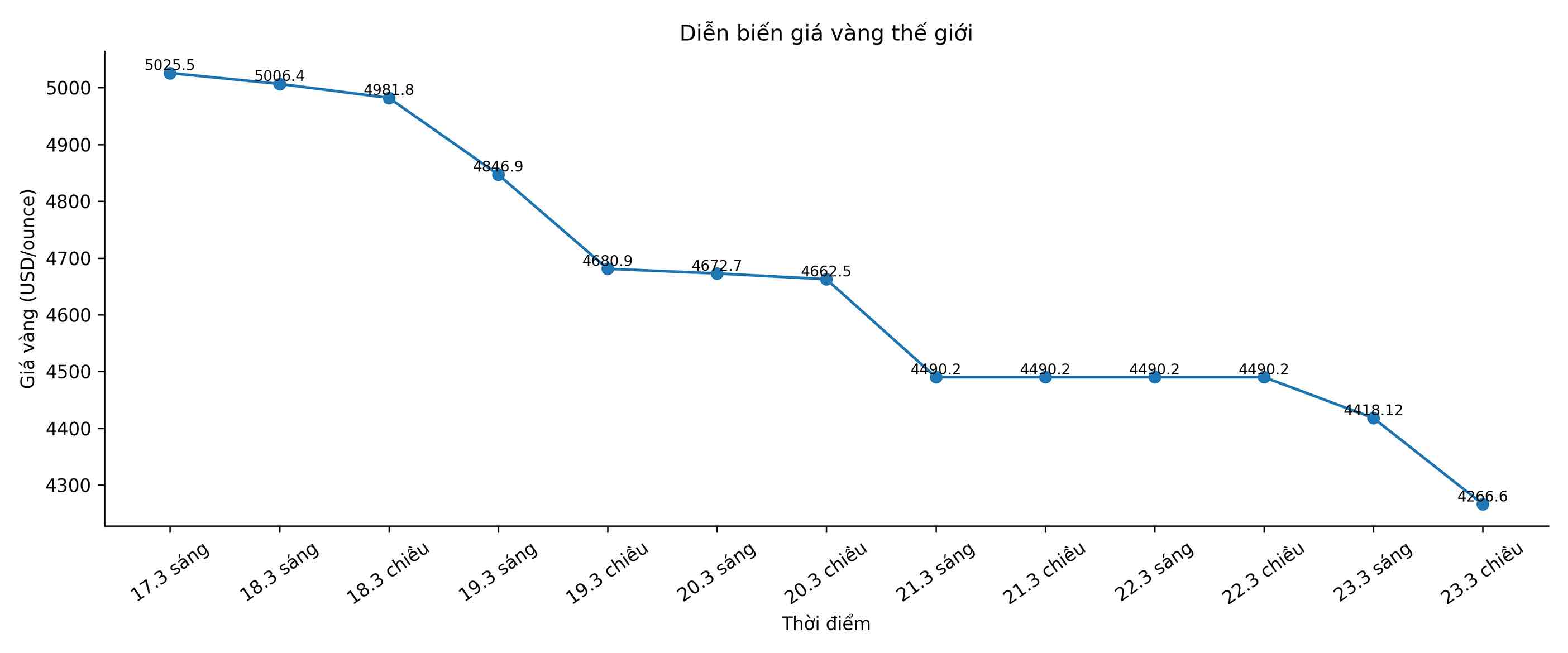 Diễn biến giá vàng thế giới những phiên giao dịch gần đây. Biểu đồ: Song Anh 