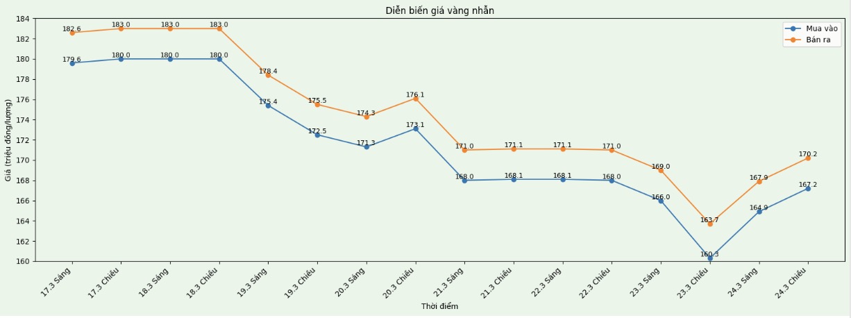 Diễn biến giá vàng nhẫn những phiên giao dịch gần đây. Biểu đồ: Khương Duy