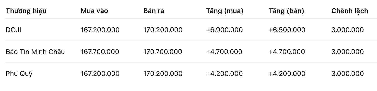Giá vàng nhẫn trơn tại một số đơn vị kinh doanh. Đơn vị: đồng/lượng. Bảng: Khương Duy