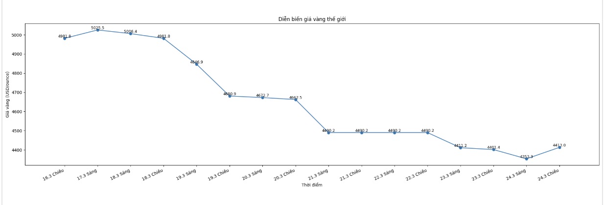 Diễn biến giá vàng thế giới những phiên giao dịch gần đây. Biểu đồ: Khương Duy