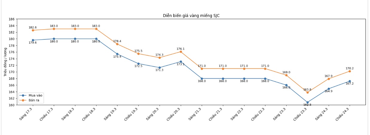 Diễn biến giá vàng SJC những phiên giao dịch gần đây. Biểu đồ: Khương Duy