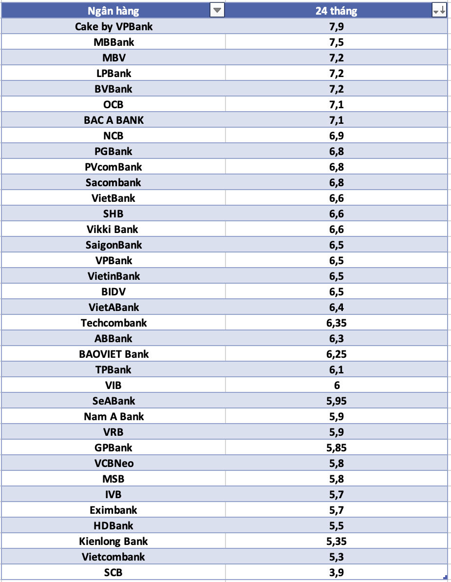 So sánh lãi suất ngân hàng cao nhất ở kỳ hạn 24 tháng. Đồ họa: Hà Vy