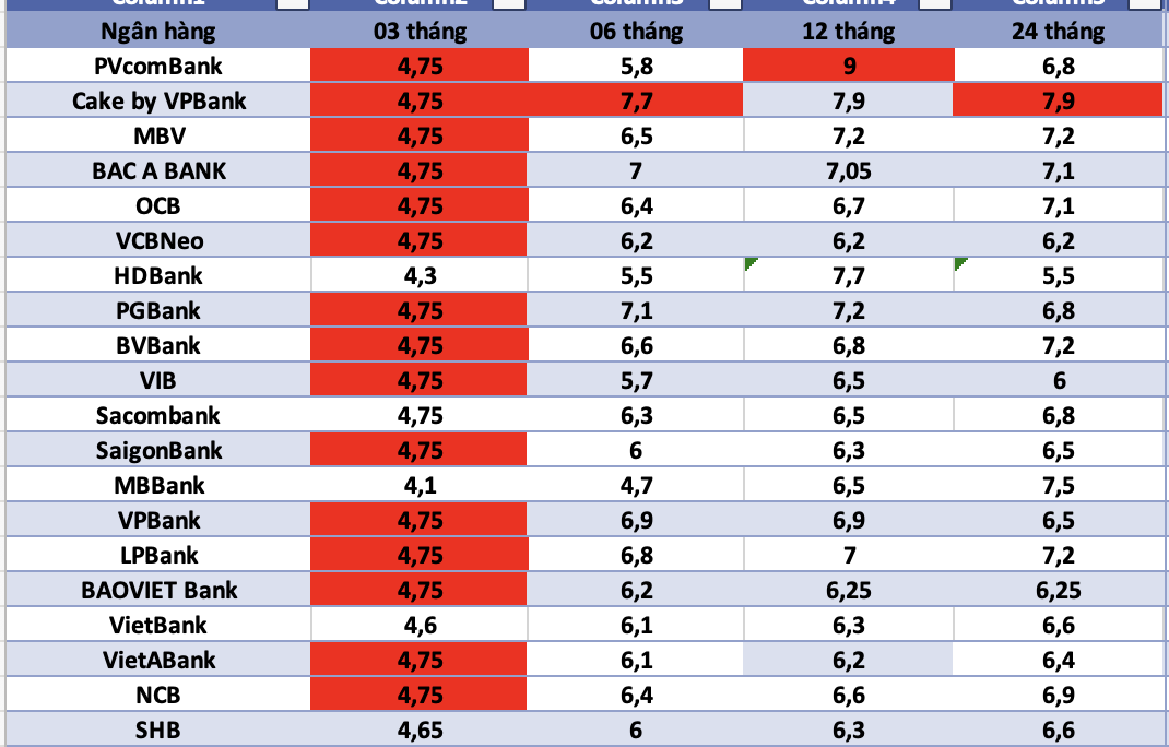 Bank interest rates today. Photo: Ha Vy