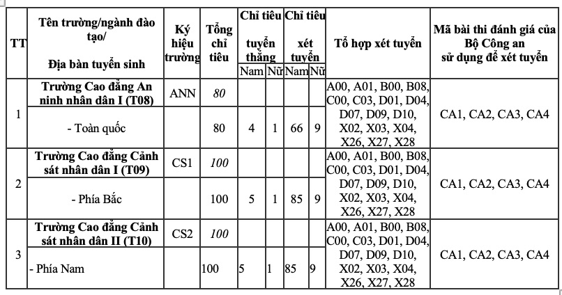 Chỉ tiêu được phân bổ cho từng trường cụ thể như sau:  