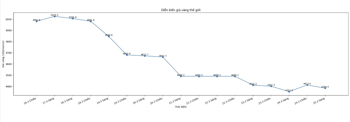 Diễn biến giá vàng thế giới những phiên giao dịch gần đây. Biểu đồ: Khương Duy