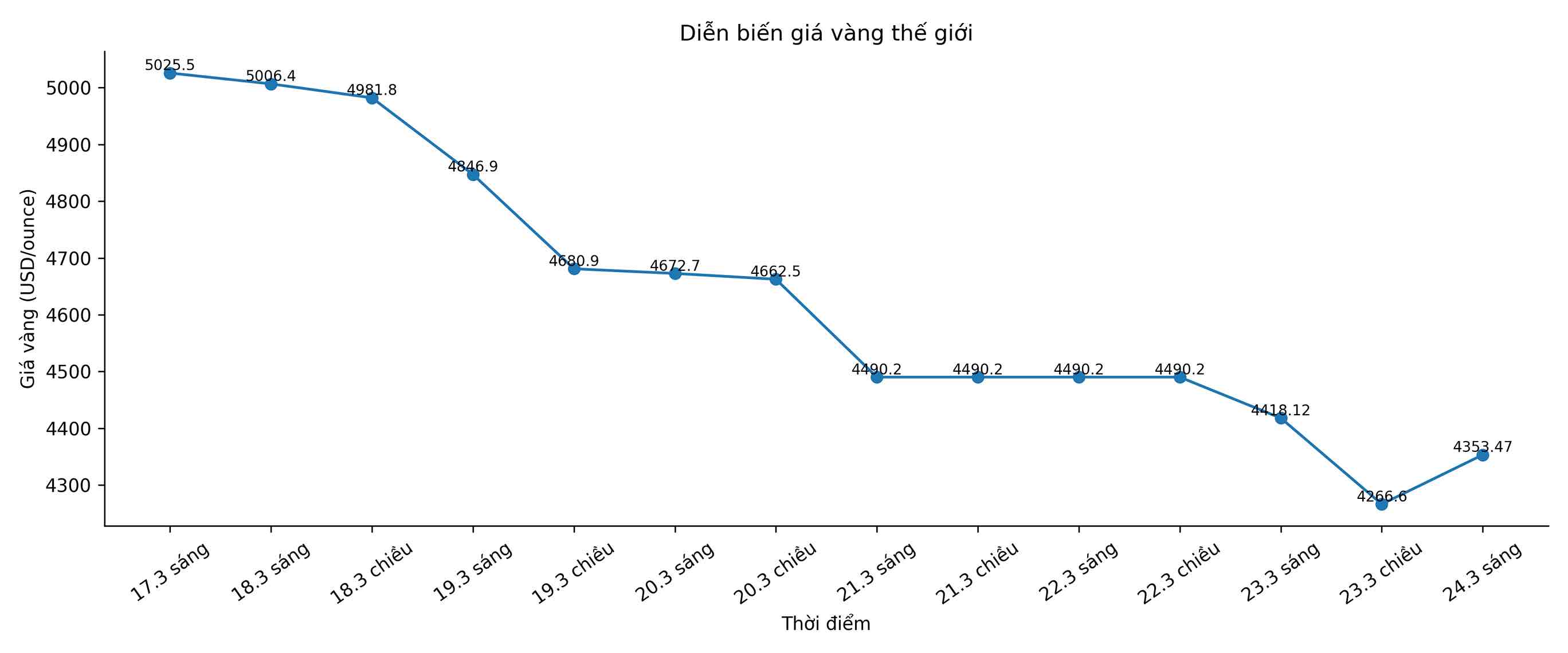 Diễn biến giá vàng thế giới những phiên giao dịch gần đây. Biểu đồ: Song Anh