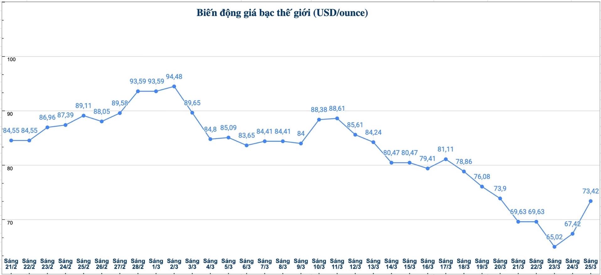 Diễn biến giá bạc thế giới những phiên gần đây. Biểu đồ: Phương Anh 
