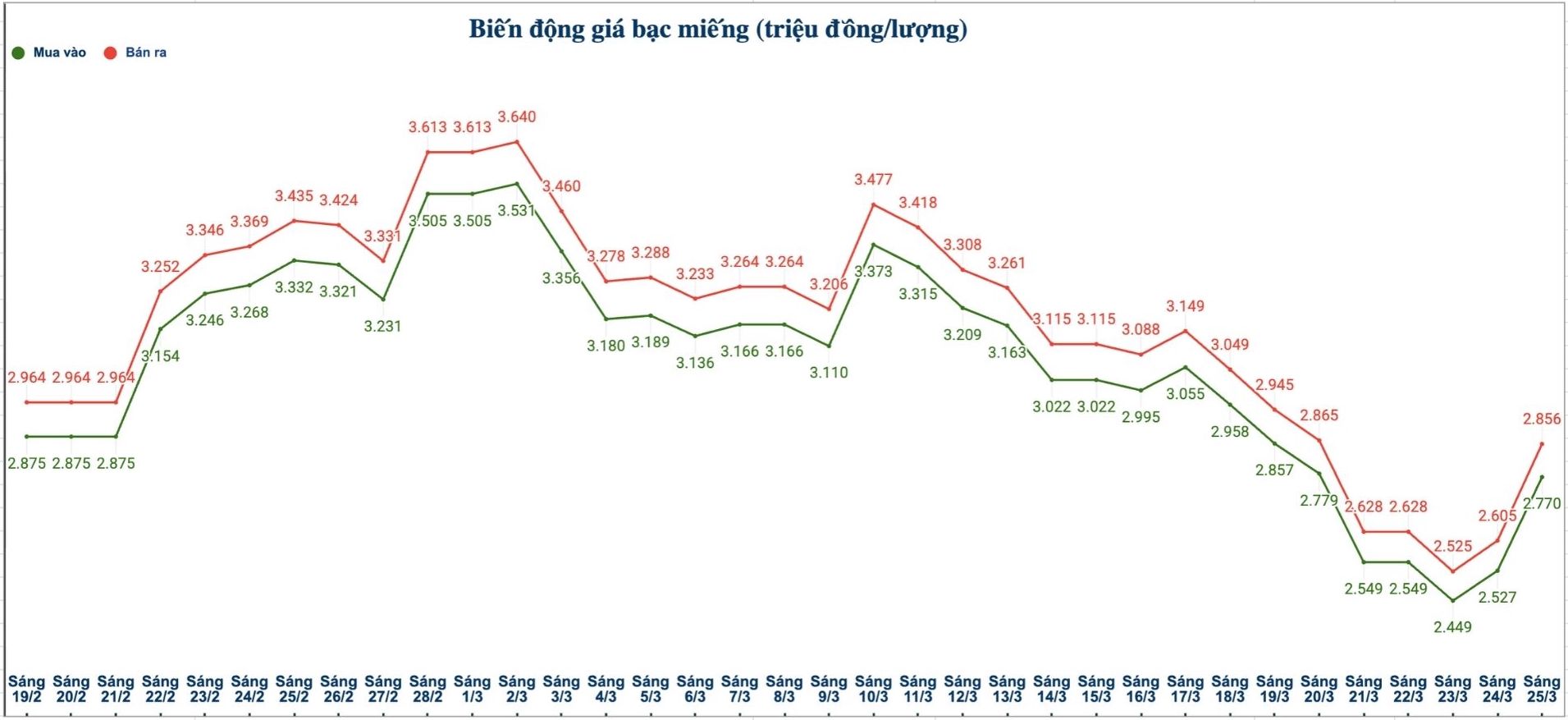 Biến động giá bạc trong nước những phiên gần đây. Biểu đồ: Phương Anh 