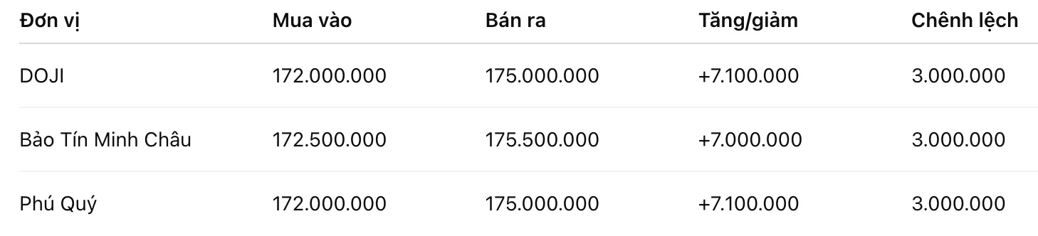 Giá vàng nhẫn trơn tại một số đơn vị kinh doanh. Đơn vị: đồng/lượng. Bảng: Khương Duy