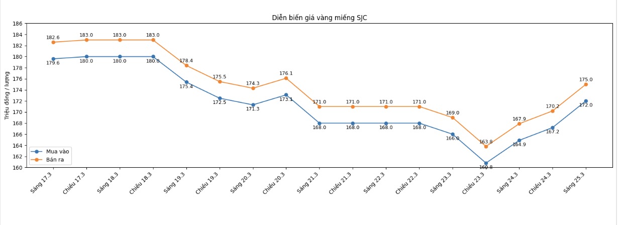 Diễn biến giá vàng SJC những phiên giao dịch gần đây. Biểu đồ: Khương Duy