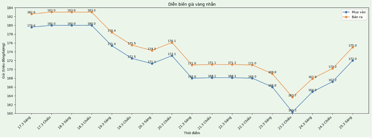 Diễn biến giá vàng nhẫn những phiên giao dịch gần đây. Biểu đồ: Khương Duy