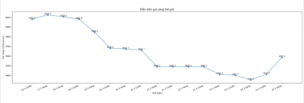 Diễn biến giá vàng thế giới những phiên giao dịch gần đây. Biểu đồ: Khương Duy