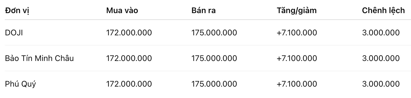 Giá vàng miếng SJC tại một số đơn vị kinh doanh. Đơn vị: đồng/lượng. Bảng: Khương Duy