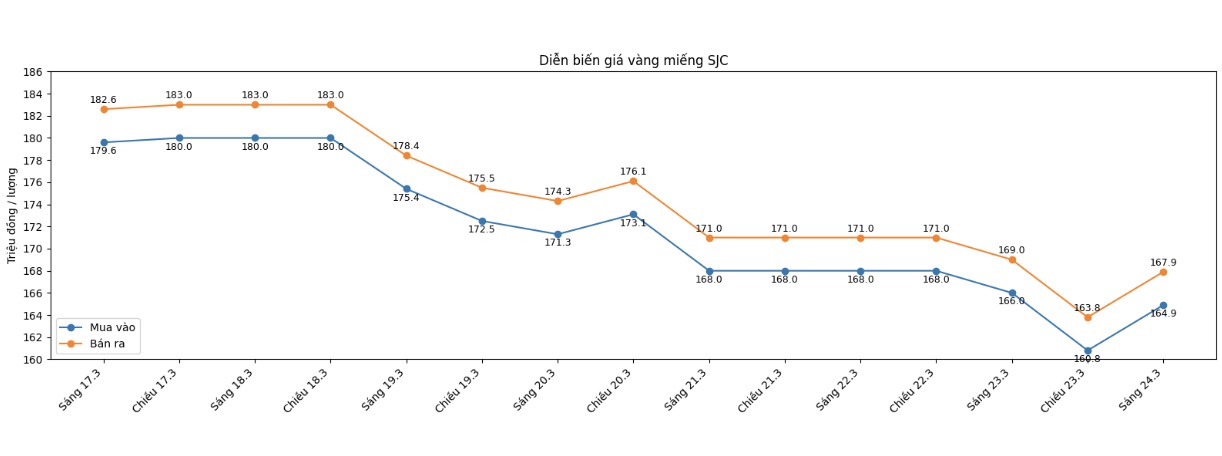 Diễn biến giá vàng SJC những phiên giao dịch gần đây. Biểu đồ: Khương Duy 