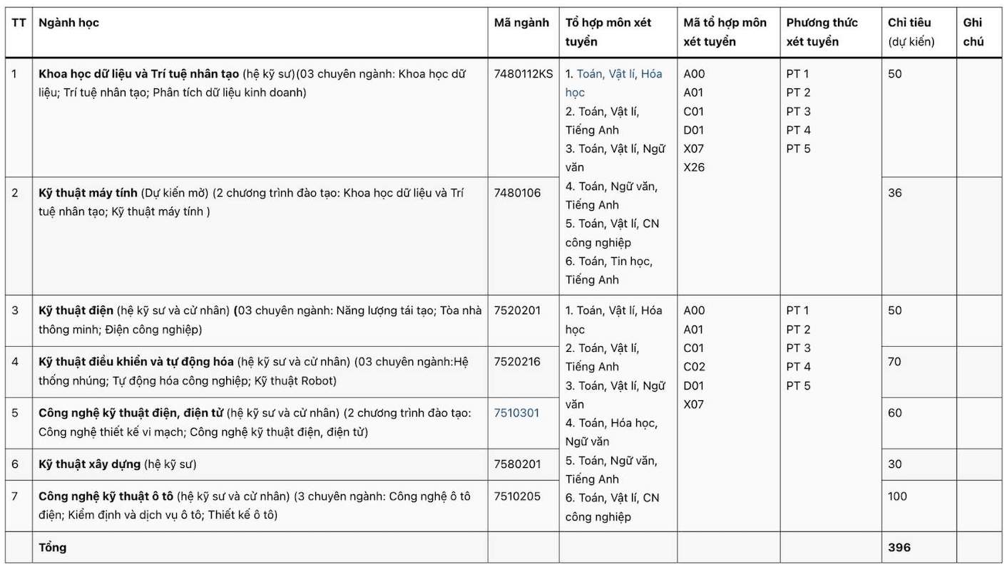 Các ngành đào tạo và chỉ tiêu tuyển sinh năm 2026 của Khoa Kỹ Thuật và Công Nghệ - Đại học Huế, trong đó có ngành Kỹ thuật máy tính. Ảnh: Khoa Kỹ Thuật và Công Nghệ - Đại học Huế  
