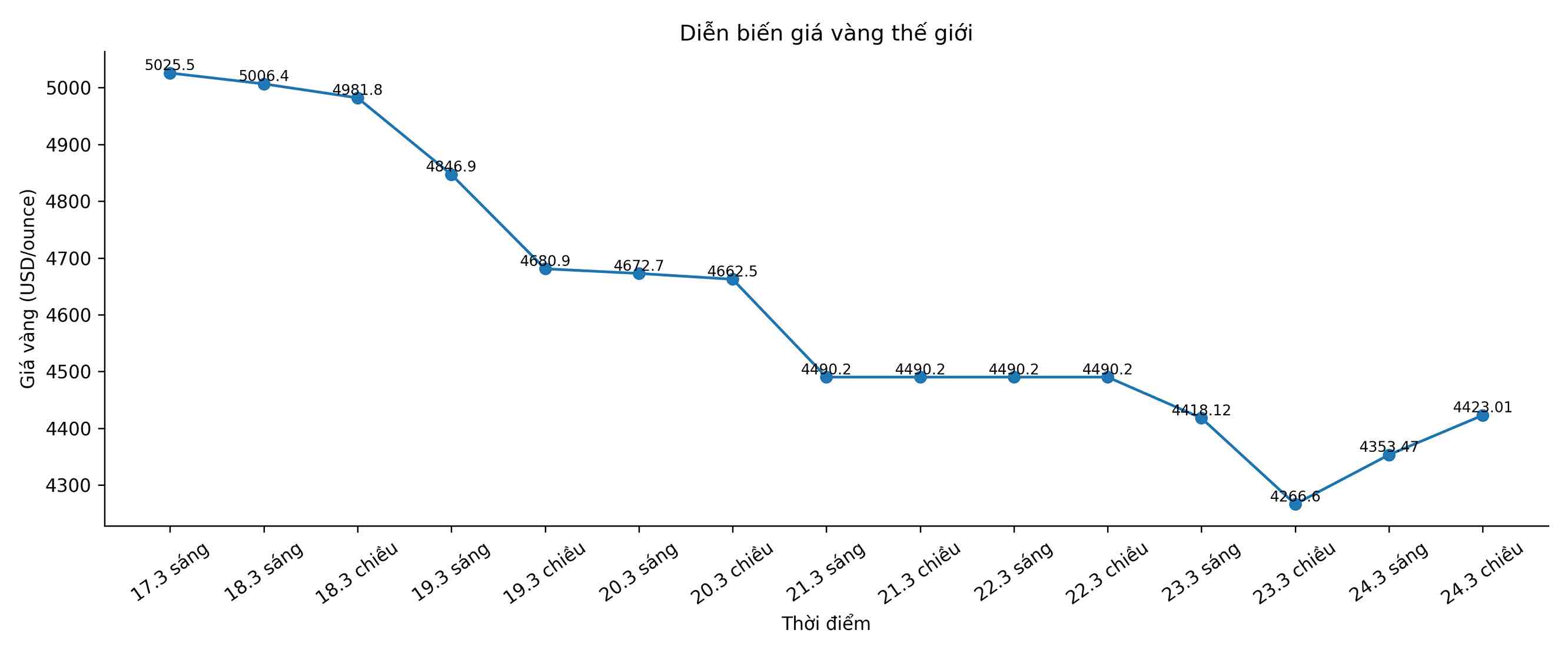 Diễn biến giá vàng thế giới những phiên giao dịch gần đây. Biểu đồ: Song Anh